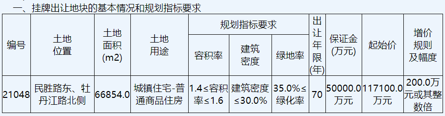 启东城投11.71亿元底价摘得南通启东1宗住宅用地_中国网地产 启东城投11.71亿元底价摘得南通启东1宗住宅用地_中国网地产